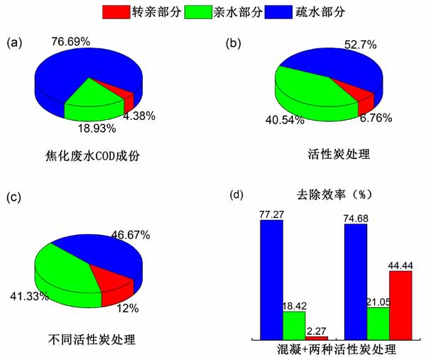活性炭混凝吸附去除焦化廢水中的有機物