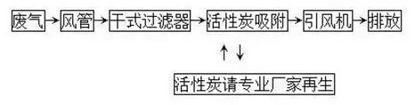環(huán)保界廢水廢氣治理利器“活性炭”！附工藝流程圖