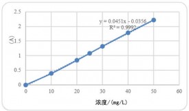 活性炭吸附煤氣化廢水的性能