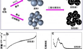 活性炭用在電容去離子技術