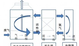 柱狀活性炭凈化VOCs的主要吸附工藝，工藝選擇和活性炭選擇