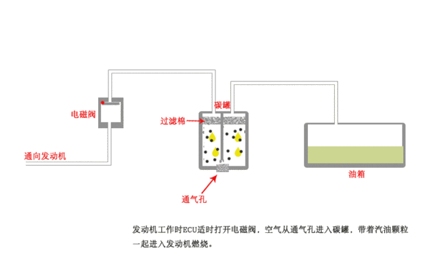 汽車碳罐內(nèi)部的活性炭會吸附燃油